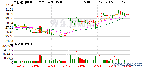 配资行业排名 华特达因：第十一届董事会2025年第四次临时会议决议公告