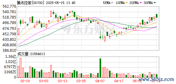 配资家 腾讯2025年一季度营收超1800亿元 全业务线加速AI化迭代