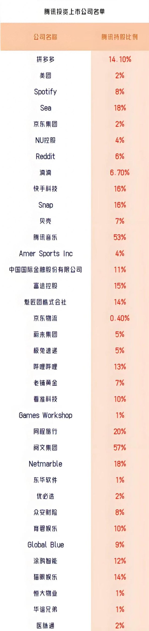 配资中介 盘点腾讯投资的上市公司