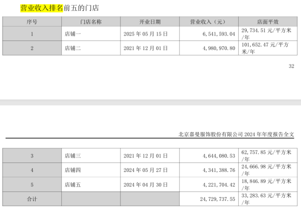 配资平台股票开户 嘉曼服饰年报重要数据上演“穿越剧”, 股价长期大幅破发不回购引投资者质疑